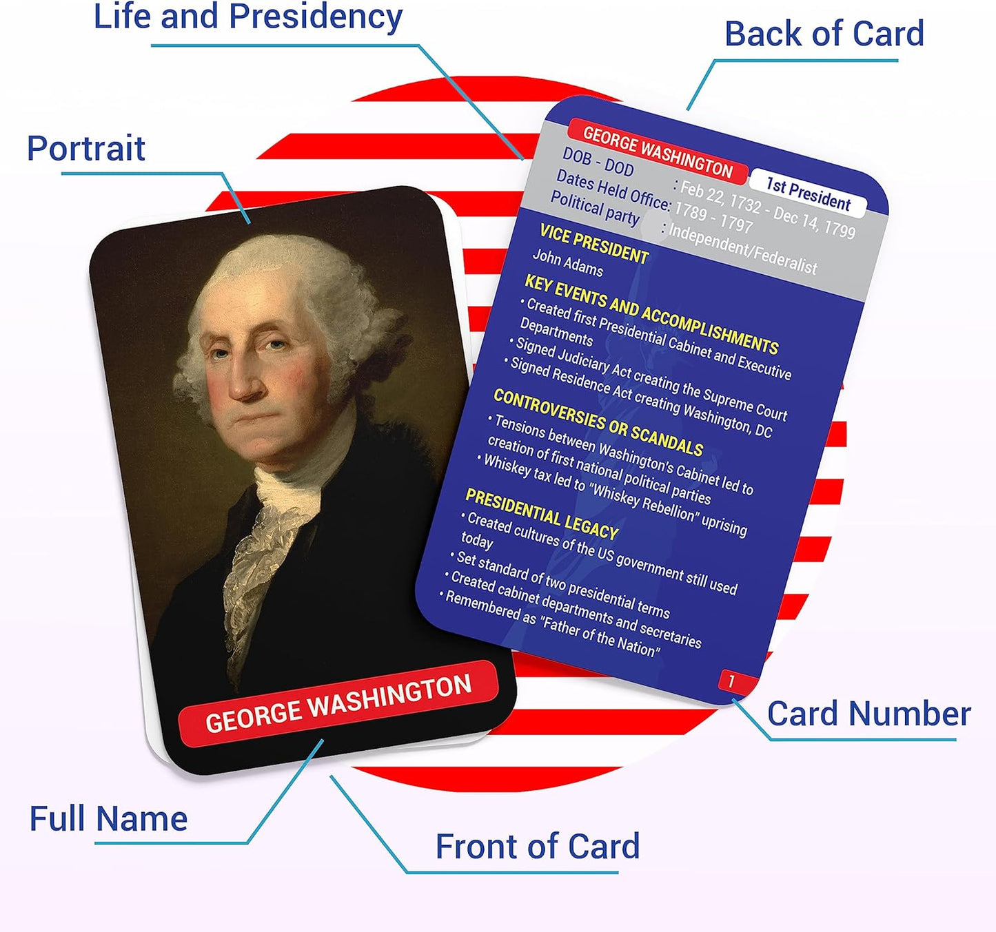 American history flash cards – US Presidents & Influential Figures Educational Learning Tool